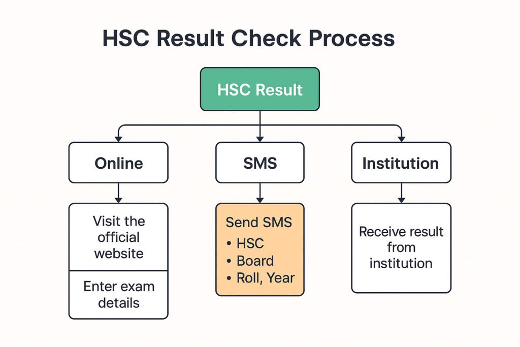 HSC Marksheet 2025
